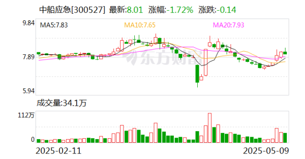 配資炒股優(yōu)質(zhì)平臺 中船應(yīng)急：為軍隊遂行作戰(zhàn)、政府保通救災(zāi)、企業(yè)工程施工提供產(chǎn)品、服務(wù)和解決方案